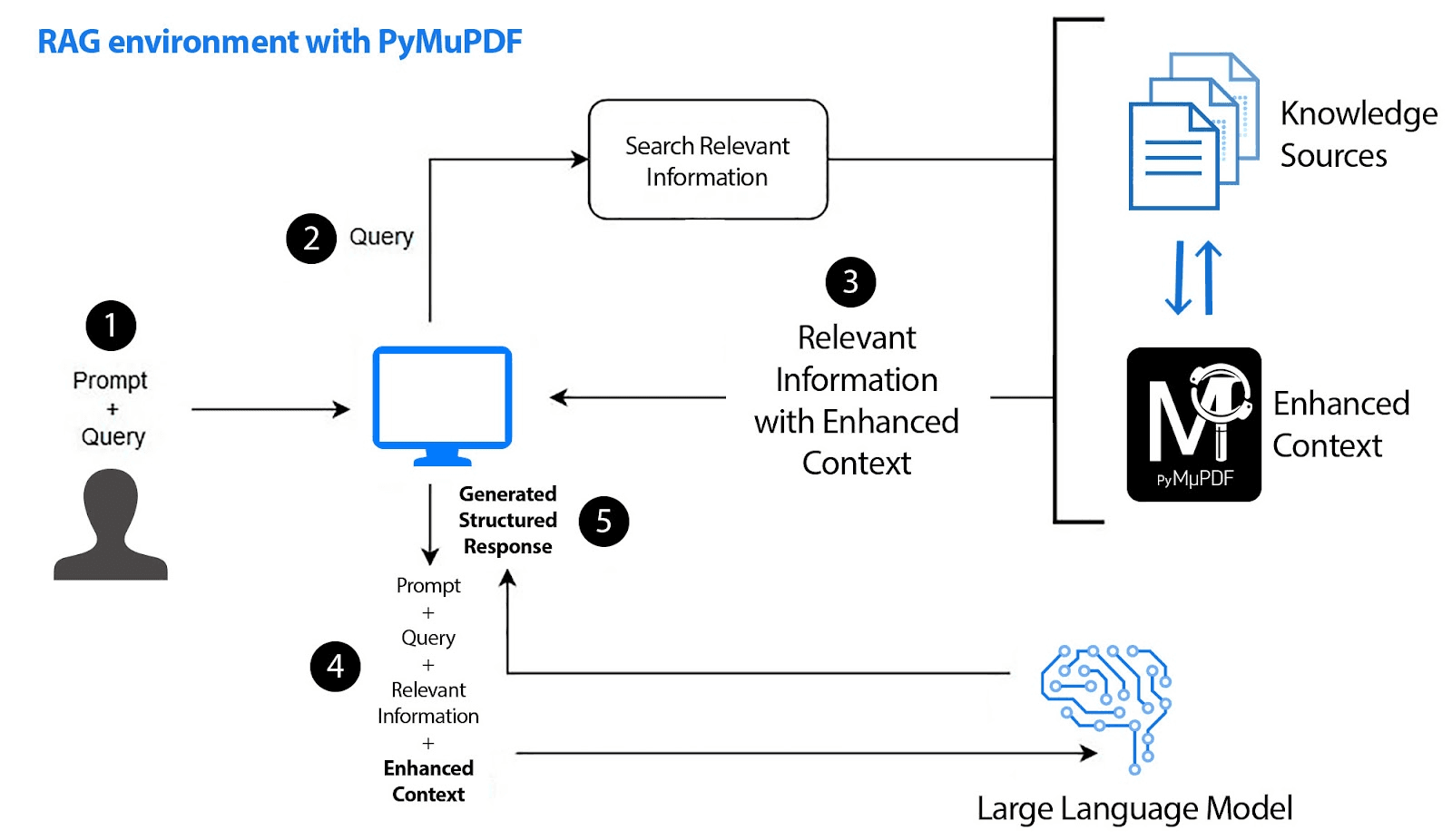 PyMuPDF delivers enhanced context for your RAG environment