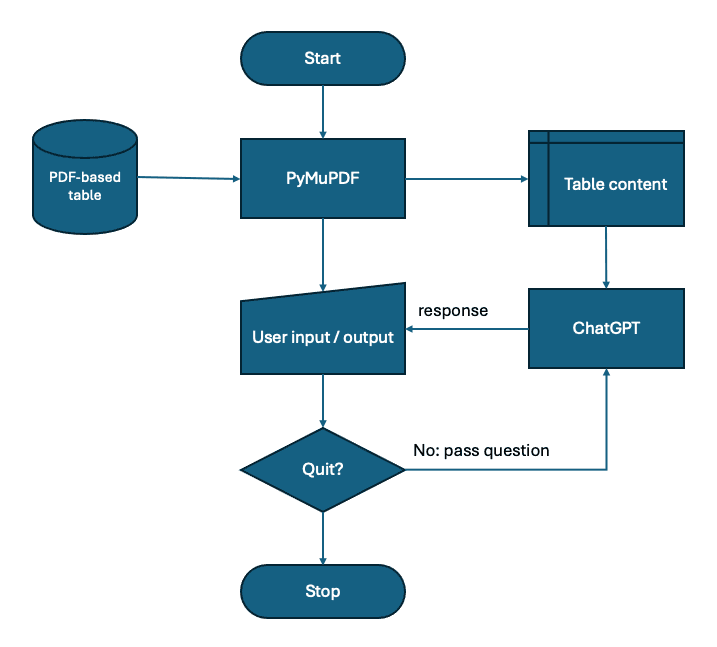 Building blocks flowchart