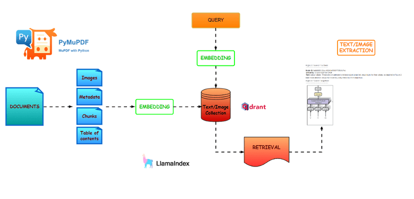 Building a Multimodal LLM Application with PyMuPDF4LLM | Artifex
